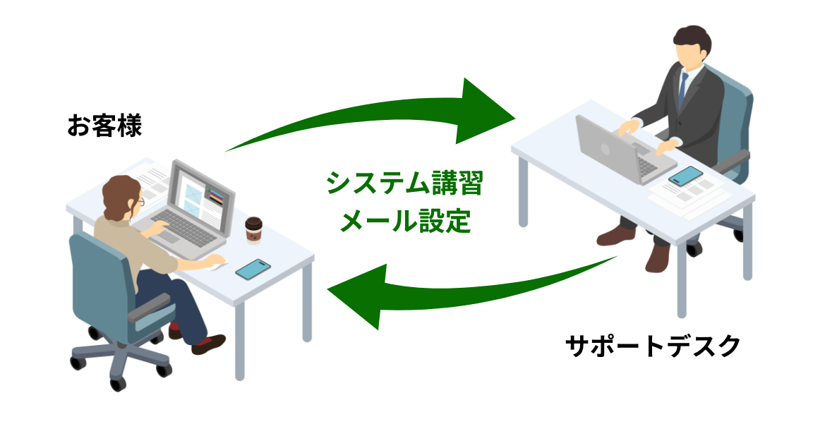 電話でしっかりサポート